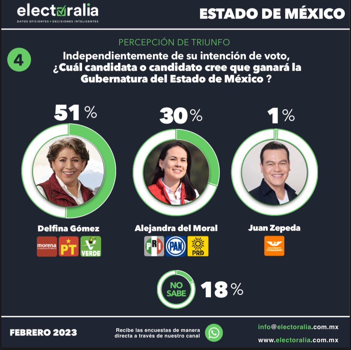 DELFINA GÓMEZ IMPARABLE EN LAS ENCUESTAS MORENA